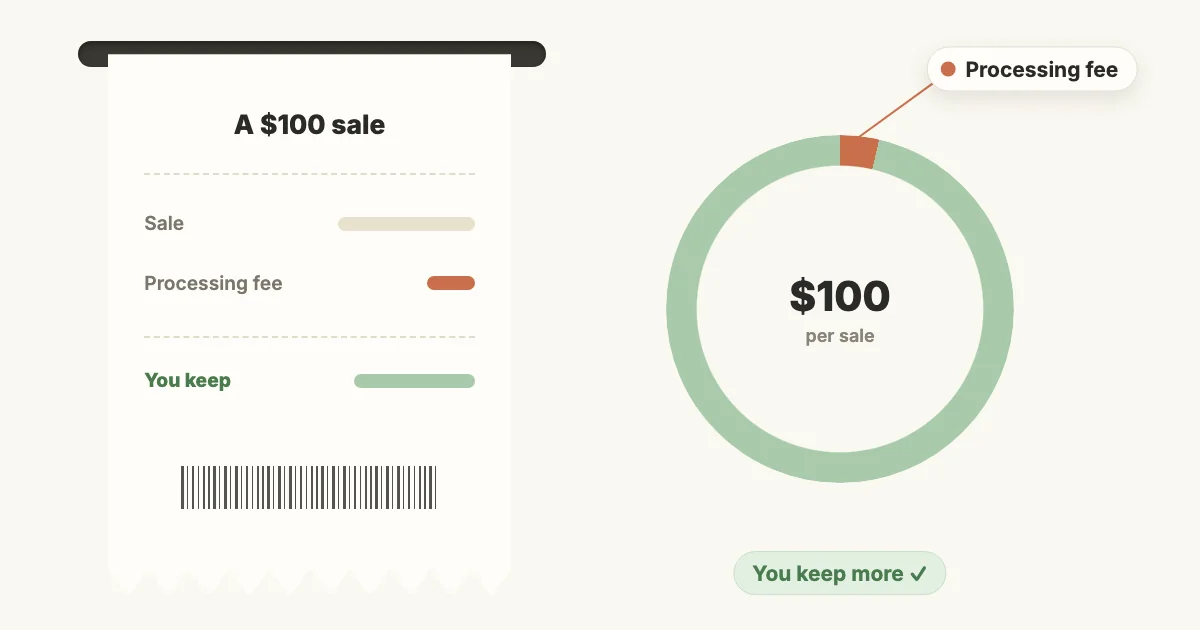 A $100 sale beside a processing-fee comparison, the cheapest option highlighted in green